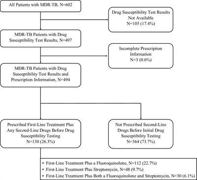 Empiric Addition of Quinolones to First-Line Tuberculosis Treatment Is Associated With Increased Odds of XDR-TB